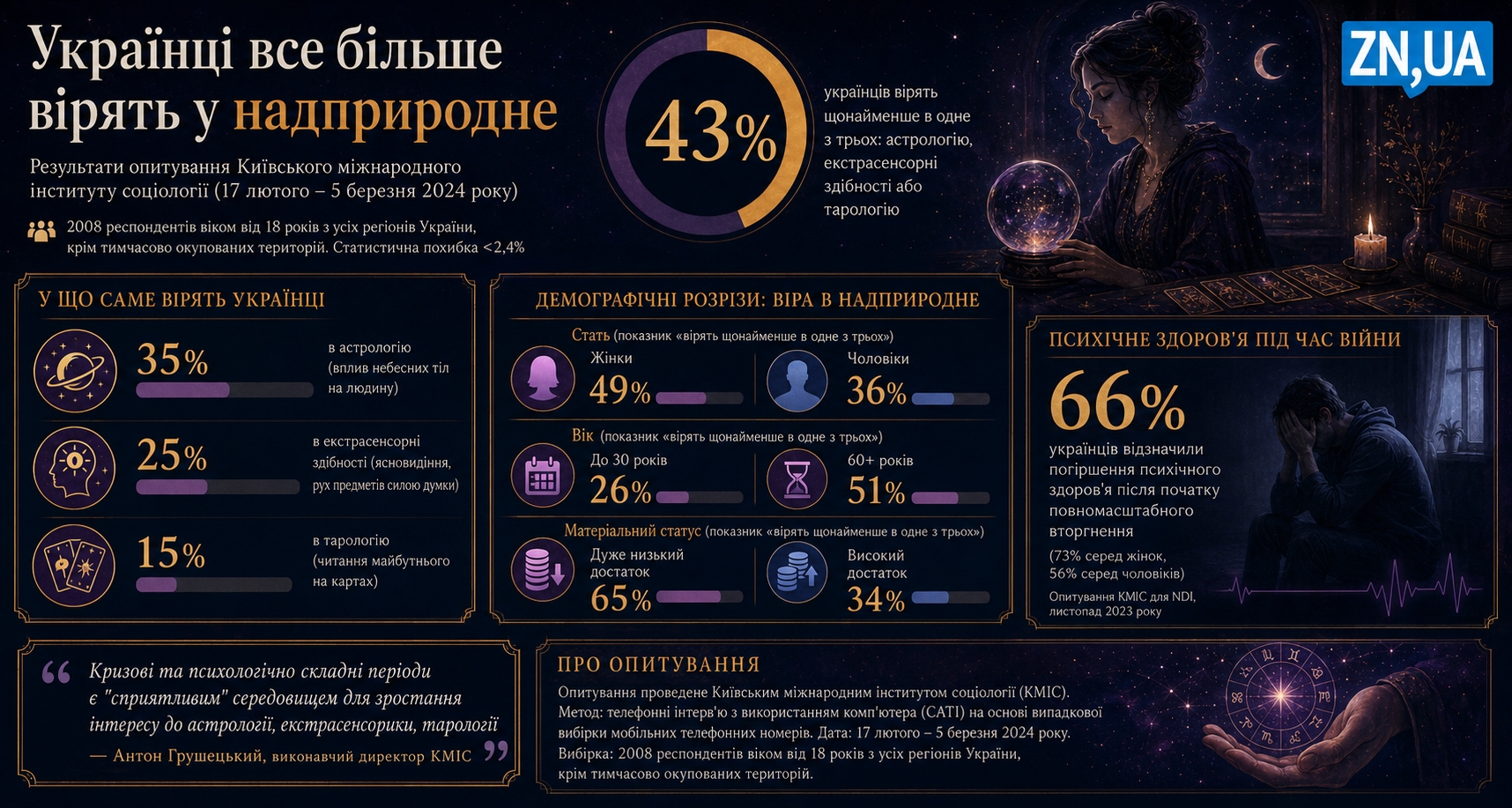 Украинцы всё больше верят в сверхъестественное. По данным КМИС (2024)